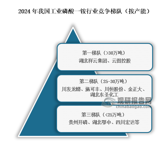 从行业竞争梯队来看，位于我国工业磷酸一铵行业第一梯队的企业为湖北祥云集团、云图控股，产能在30万吨以上；位于行业第二梯队的企业为川发龙蟒、施可丰、川恒股份、金正大、湖北东圣化工，产能在25万吨到30万吨；位于行业第三梯队的企业为贵州开磷、湖北鄂中、四川宏达等，产能在25万吨以下。