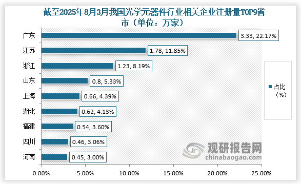 各省市分布來(lái)看，截至2025年8月3日我國(guó)光學(xué)元器件行業(yè)相關(guān)企業(yè)注冊(cè)量前九省市分別為廣東、江蘇、山東、浙江、上海、湖北、福建、四川、河南。其中廣東相關(guān)企業(yè)注冊(cè)量為3.33萬(wàn)家，占比22.17%；江蘇相關(guān)企業(yè)注冊(cè)量為1.78萬(wàn)家、占比11.85%。