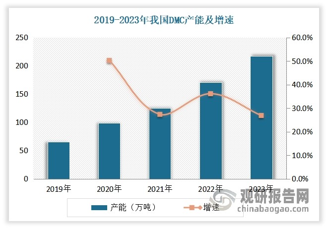 近年来依托下游应用的拓宽，我国DMC产能、产量呈逐年增长的趋势。数据显示，截至2023年底，我国DMC产能约217万吨，总产量约125万吨，同比产能、产量分别增长27%、19%。