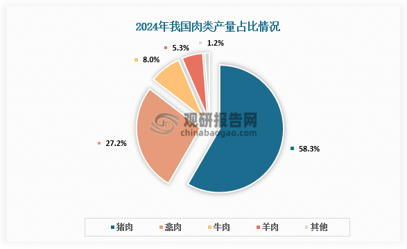 从肉类产量占比来看，2024年我国猪牛羊禽肉产量9663万吨，同比增长0.2%。其中，猪肉产量5706万吨，占比58.3%；禽肉产量2660万吨，占比27.2%；牛肉产量779万吨，占比8.0%；羊肉产量518万吨，占比5.3%。