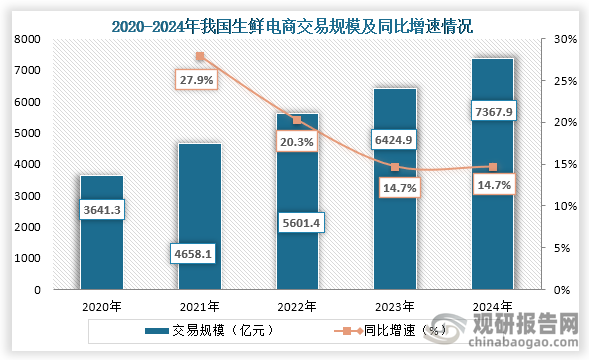 从交易规模来看，2020年到2024年我国生鲜电商交易规模从3641.3亿元增长到了7367.9亿元，连续五年交易规模持续增长。