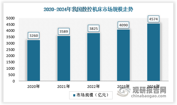 我國作為制造業(yè)大國，機床行業(yè)保持著較好的需求景氣度，數(shù)控機床作為更先進更有吸引力的機床類型，市場規(guī)模保持持續(xù)增長，截止2024年我國數(shù)控機床市場規(guī)模達到4305億元。