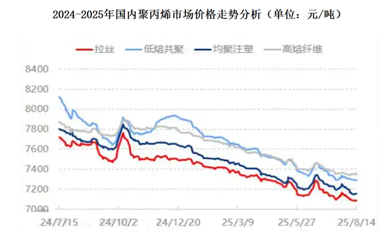 自2024年7月以来，我国聚丙烯市场呈供需失衡、价格弱势震荡格局。一方面，尽管部分装置有检修计划，但整体开工率仍维持在相对较高水平，2025年8月中旬以后划检修的装置减少，且宁波大榭 90 万吨级新生产线临近投产，进一步增加了市场的供应预期。另一方面，由于需求端整体呈现疲软状态，商家备货意愿低，随用随拿，场内交投冷清，供应宽松叠加需求疲软，市场无明显利好提振下，聚丙烯价格弱势难改。截止2025年8月14日，我国华东拉丝主流在7010-7150元/吨。预计短期内，我国聚丙烯市场仍将维持弱势震荡态势，但长期来看市场仍面临较大压力。
