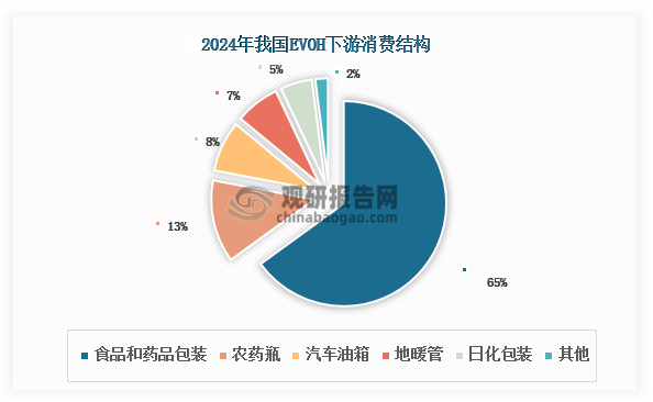 从应用结构来看，我国EVOH消费主要集中在食品和药品包装领域，2024年占比约为65%，构成最主要的应用市场。其中，食品包装具体应用于包装薄膜、热成型托盘（片材）以及各类调料容器；医药包装则主要用于药品包装瓶、输液袋、药品包装膜及医用挤压软管等产品。农药瓶是第二大消费市场，占比约13%。相比之下，汽车油箱和地暖管、日化包装等工业领域的占比均不足10%，对EVOH的市场需求相对有限。