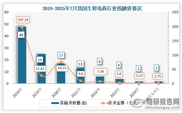 从行业beplay网站地址
情况来看，2020年之后我国生鲜电商行业beplay网站地址
事件及金额持续下降，到2024年我国生鲜电商行业发生2起beplay网站地址
事件，beplay网站地址
仅为1.12亿元；2025年1-7月我国生鲜电商行业发生2起beplay网站地址
事件，beplay网站地址
金额为1.75亿元。