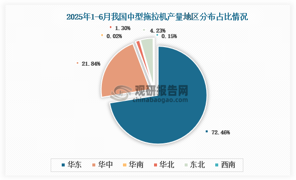 各大區(qū)產(chǎn)量分布來看，2025年1-6月我國(guó)中型拖拉機(jī)產(chǎn)量以華東區(qū)域占比最大，約為72.46%，其次是華中區(qū)域，占比為21.84%。