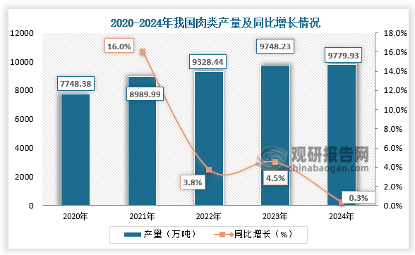 从肉类产量来看，我国作为肉类生产第一大国，肉类产量长期稳定增长，为肉制品行业提供了坚实基础。2024年我国肉类产量为9779.93万吨，同比增长0.3%。