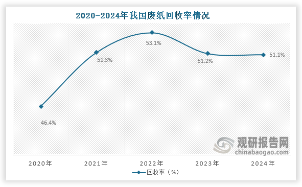 从回收率来看，2020年到2022年我国废纸回收率提升，但在2022年之后废纸回收率下降，到2024年我国废纸回收率为51.1%。