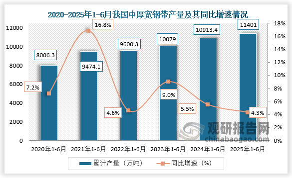 累计值来看，近六年1-6月同期我国中厚宽钢带产量呈增长走势。2025年1-6月，我国中厚宽钢带产量累计约为11401万吨，同比增长4.3%。