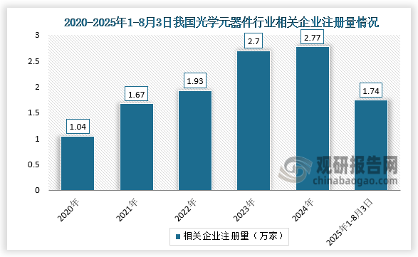 相關(guān)企業(yè)注冊(cè)量來(lái)看，2020-2024年我國(guó)光學(xué)元器件行業(yè)相關(guān)企業(yè)注冊(cè)量呈逐年增長(zhǎng)態(tài)勢(shì)，其中2022-2023年快速增長(zhǎng)，此后增速變明顯放慢。2025年1-8月3日，我國(guó)光學(xué)元器件相關(guān)企業(yè)注冊(cè)量已達(dá)到1.74萬(wàn)家。