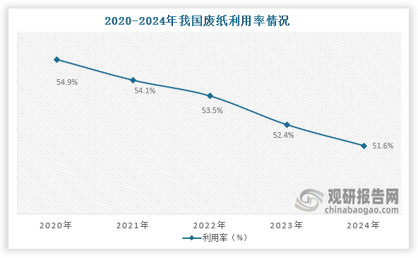 从利用率来看，2020年到2024年我国废纸利用率从54.9%下降到了51.6%，连续五年废纸利用率持续下降。