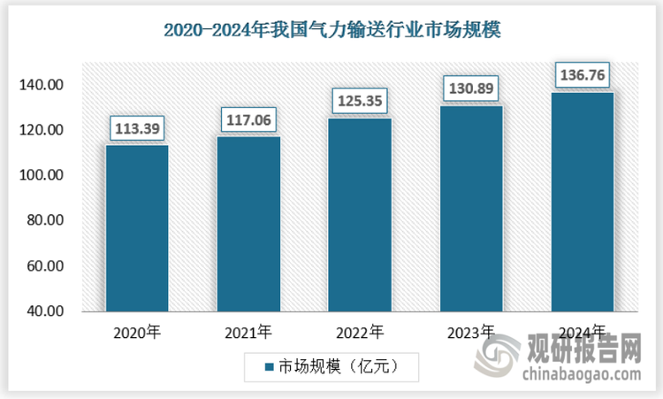 我国制造业向beplay下载软件
化、绿色化转型，企业对生产效率和环保的要求提升，气力输送作为高效、封闭的输送方式，替代传统机械输送（如皮带机、螺旋输送机）的趋势明显，我国气力输送行业正处于快速发展期，市场规模持续扩大，技术升级与政策驱动是核心增长动力。2024年中国气力输送行业市场规模136.76亿元，具体如下：