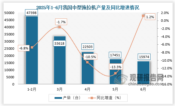 2025年6月，我國(guó)中型拖拉機(jī)產(chǎn)量約為8485.6臺(tái)，同比下降4.4%。