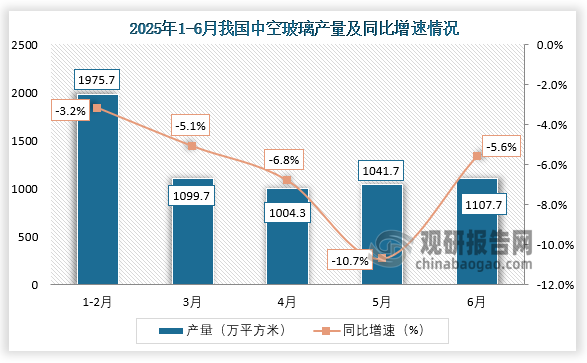 数据显示，2025年6月我国中空玻璃产量约为1107.7万平方米，同比下降5.6%。