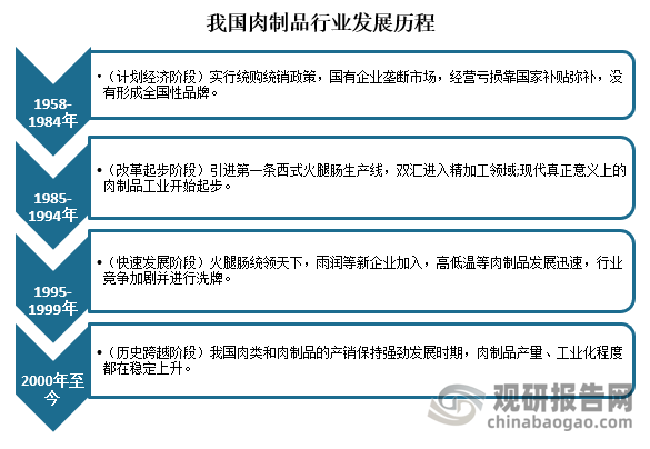 发展历程来看，我国肉制品行业发展历程从最初的计划经济阶段过渡到现今的工业化生产与标准化加工，肉制品制作工艺技术不断进步。1958-1984年计划经济阶段，我国实行统购统销政策，未形成全国性的品牌；1985-1994年改革起步阶段，我国引进第一条西式火腿肠生产线，现代真正意义上的肉制品工业开始起步；1995-1999年行业进入快速发展阶段，火腿肠作为肉制品行业的切入点蓬勃起步，高低温等肉制品开始发展，肉制品行业竞争加剧；进入21世纪，随着居民生活水平的提高，消费者对肉制品的需求量及产品种类的需求也在不断提升，肉制品行业进入强劲发展阶段，肉类产量稳步提升，肉制品工业化生产与标准化加工不断创新。未来，在制作工艺与商业模式的演进中，我国肉制品产业将迎来新的发展机遇。