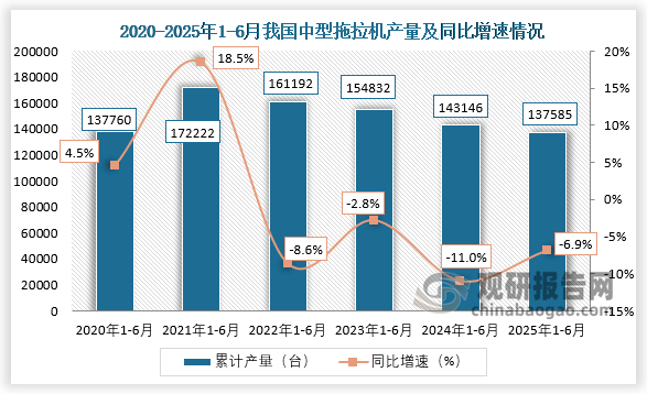 累計(jì)值來看，2025年1-6月，我國(guó)中型拖拉機(jī)產(chǎn)量約為137585臺(tái)，同比下降6.9%。整體來看，近六年1-6月同期我國(guó)中型拖拉機(jī)產(chǎn)量呈先升后降走勢(shì)。