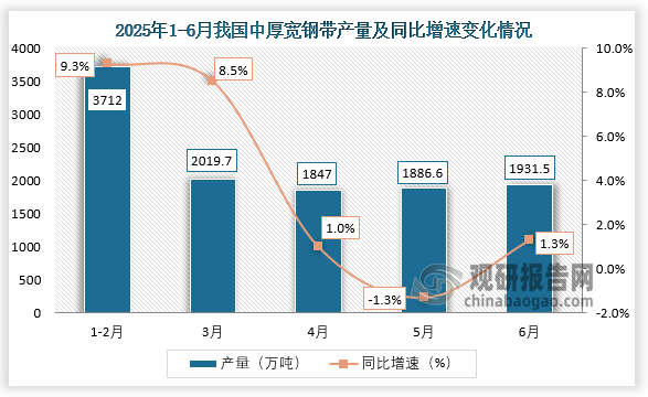 数据显示，2025年6月我国中厚宽钢带产量约为1931.5万吨，同比增长1.3%。