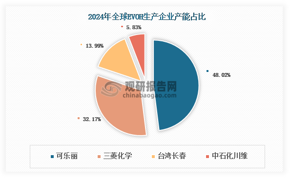 数据显示，截至2024年，全球仅有4家EVOH生产企业，分别是可乐丽（日本）、三菱化学（日本）、台湾长春（中国）和中石化川维（中国）。其中，日本企业占据绝对主导地位：行业龙头可乐丽以48.02%的产能占比遥遥领先，三菱化学则凭借32.17%的产能占比稳居第二。这两家日企合计控制着全球80.19%的产能，形成明显的双寡头竞争格局。