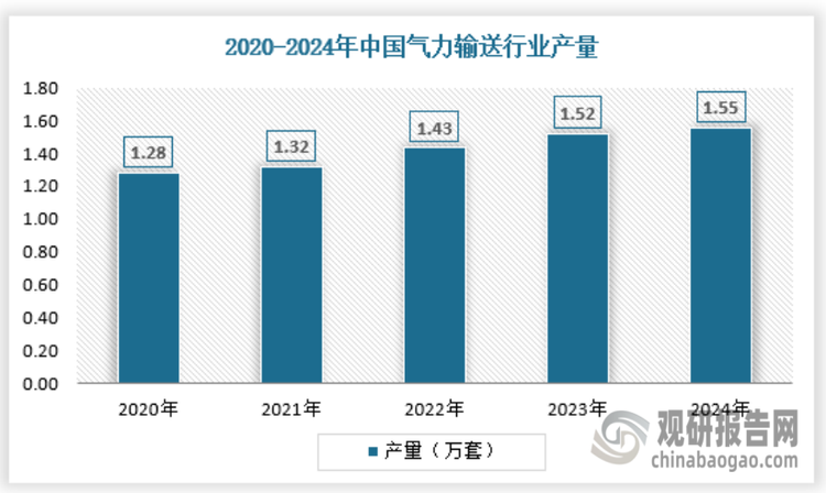 气力输送系统是在管道内利用气体作为承载介质，将物料从一处输送到另一处的输送系统，是当今物料输送技术和装备中不可或缺的一个组成分支，是流态化技术的一种具体应用，是一项综合性技术，它涉及流体力学、材料科学、自动化技术、制造技术等领域。2024年我国气力输送行业产量1.55万套，具体如下：