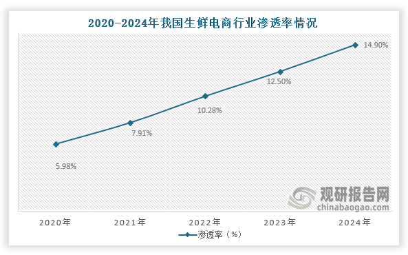 从行业渗透率来看，2020年到2024年我国生鲜电商渗透率从5.98%增长到了14.90%，我国生鲜电商渗透率持续提升。