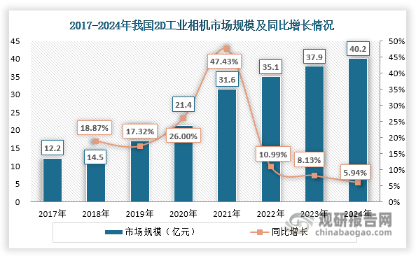 近年来，我国2D工业相机行业保持稳健发展态势，市场规模从2017年的12.19亿元增长至2024年的40.15亿元，年均复合增长率达18.56%。值得注意的是，自2022年起，我国2D工业相机市场规模增长步伐逐渐放缓：2022年同比增速降至10.99%，较2021年的47.43%大幅回落36.44个百分点；2024年增速进一步放缓至5.94%。这种增速换挡主要受多重因素影响：首先，核心技术突破与产业规模效应显现，推动单位生产成本显著下降；其次，市场经过前期高速扩张后，渗透速度进入自然放缓阶段；最后，国产替代进程加速，本土产品以高性价比抢占市场，带动整体产品均价下调。