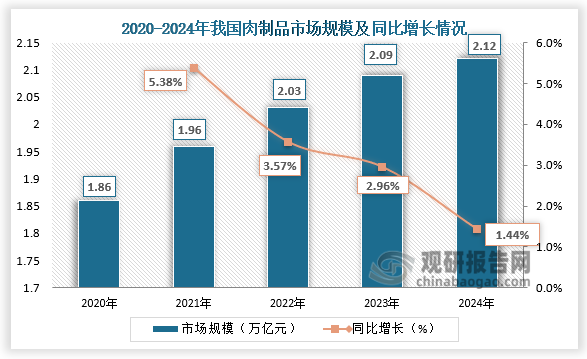 从市场规模来看，随着居民收入水平的提高和生活节奏的加快，我国肉制品消费需求持续增长。2024年我国肉制品行业市场规模约2.12万亿元，同比增长1.44%。