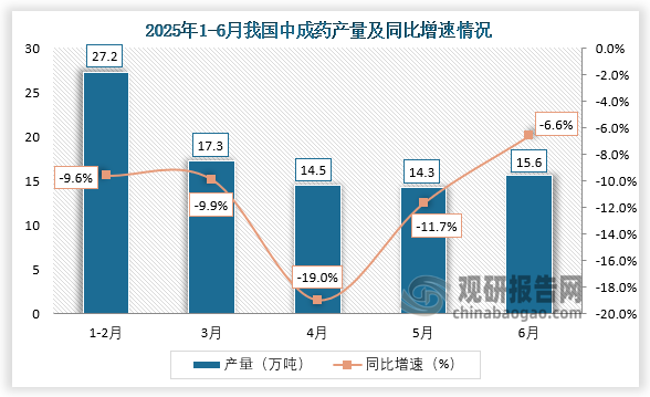 数据显示，2025年6月我国中成药产量约为15.6万吨，同比下降6.6%。