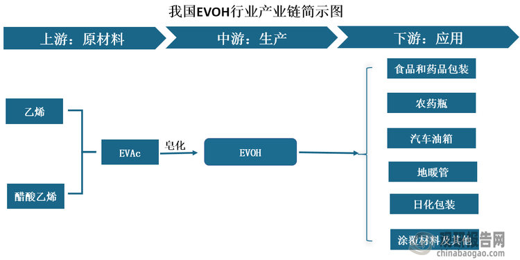 我国EVOH行业虽然起步较晚，但目前已初步建立起较为完整的产业链体系。上游原材料主要包括乙烯和醋酸乙烯等基础化工原料；中游生产环节需要先通过乙烯与醋酸乙烯共聚制得乙烯-乙酸乙烯酯共聚物（EVAc），再经皂化反应最终得到EVOH产品；下游应用领域呈现多元化特征，覆盖食品和药品包装、农药瓶、汽车油箱、地暖管道、日化包装以及涂覆材料等多个领域。