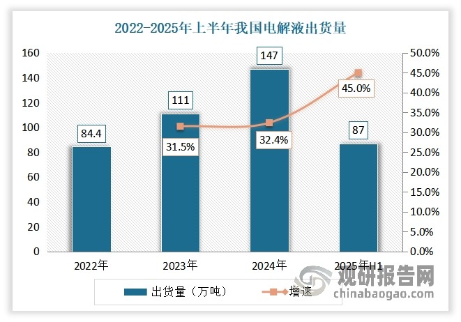 2024年中国电解液市场的出货量为147万吨，同比增长32%。2025年上半年我国电解液出货量达到了87万吨，大幅增长45%。这一组数据充分展现了当前我国电解液市场的旺盛需求和行业的蓬勃活力，从而给电解液溶剂市场带来发展机会。2025年上半年我国电解液溶剂消耗量预计在62.4万吨上下，较去年同期增加43.17%。