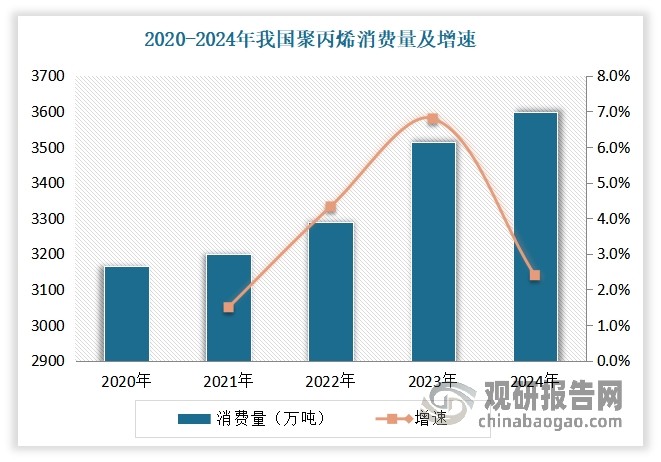 聚丙烯作为仅次于聚乙烯的第二大通用塑料，具备出色的物理和化学性能、优异的加工成型性和较强的成本竞争力，广泛应用于日常生活的各个领域。近年来我国聚丙烯市场需求持续增长，但增速有所放缓。数据显示，2024年全年我国聚丙烯消费量约3599万吨，同比仅增长2.4%，较2023年同期增速（6.8%）下降了4.6个百分点。可见，当前我国聚丙烯市场需求呈现弱增长态势。