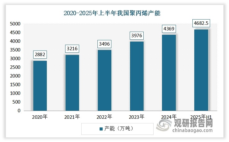 近年来，为了满足下游市场发展需要，我国聚丙烯生产企业积极扩产，使得行业处在持续的扩能当中。数据显示，2024年我国聚丙烯产能已上升至4369万吨，占全球聚丙烯总产能36.98%。2025年上半年我国新增聚丙烯产能315.5万吨，同比增长70.5万吨，增幅达28.77%。截至2025年6月底，我国聚丙烯总产能达4682.5万吨。与此同时，随着产能的不断扩张，国内聚丙烯的生产结构也更加多样，在2025年上半年，油制占比高达54%，PDH制占比20%，煤制19%，其他占比7%。