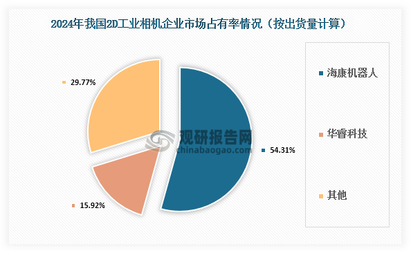 国产2D工业相机自2016年开始实现规模化量产，经过8年的快速发展，到2024年国产化率已突破80%，成功完成了从技术引进到自主创新的转型升级。目前国内2D工业相机市场已形成高度集中的竞争格局，海康机器人和华睿科技两大本土厂商凭借深厚的技术积累与广泛的市场开拓优势，2024年市场占有率合计超过70%。其中，海康机器人以54.31%的市场占有率独占鳌头，较第二名的华睿科技高出38.39个百分点，在技术迭代速度、产品线丰富度及客户服务体系等方面构建起明显优势，形成市场主导地位。