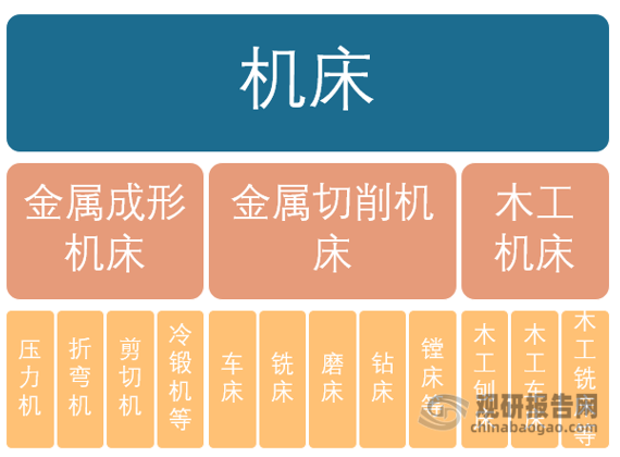 <strong>機床按用途分類</strong>
