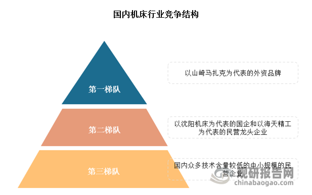 （3）第三梯隊：規(guī)模較小，技術(shù)含量較低的主營低端數(shù)控機床的小型民營企業(yè)。產(chǎn)品價格便宜，產(chǎn)品加工精度要求不高，主要應用于一般民用產(chǎn)品，汽車零部件粗加工等領域。