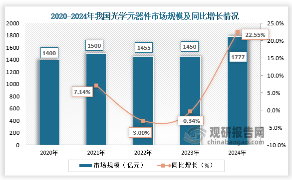 市場(chǎng)規(guī)模來(lái)看，我國(guó)光學(xué)元器件市場(chǎng)在技術(shù)創(chuàng)新和應(yīng)用拓展的雙重驅(qū)動(dòng)下，展現(xiàn)出強(qiáng)勁的增長(zhǎng)潛力。2024年我國(guó)光學(xué)元器件市場(chǎng)規(guī)模達(dá)到1777億元，同比增長(zhǎng)22.55%。