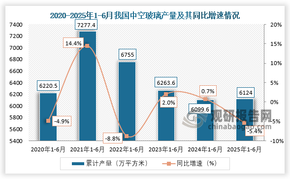 累计值来看，2025年1-6月我国中空玻璃产量约为6124万平方米，同比下降5.4%。整体来看，近六年1-6月同期我国中空玻璃产量呈先升后降再升走势。