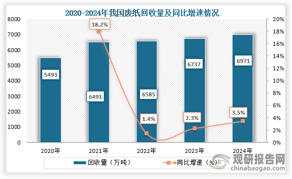 从回收量来看，2020年到2024年我国废纸回收量持续增长，到2024年我国废纸回收量为6971万吨，同比增长3.5%。
