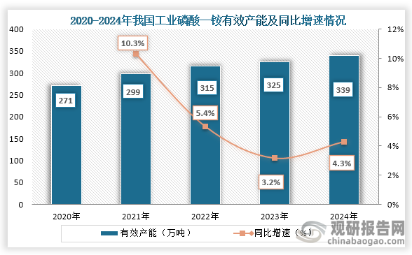 从产能来看，2020年到2024年我国工业磷酸一铵有效产能持续增长，到2024年我国工业磷酸一铵产能为339万吨，同比增长4.3%。