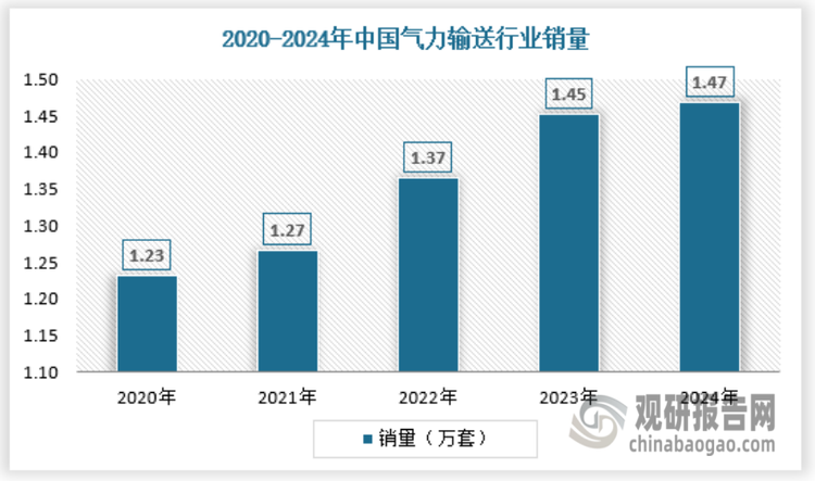 随着国内人力成本的提升，气力输送系统有助于相关行业内的企业高效、清洁生产，实现高能效、低损耗、经济环保的目标，同时消除相关企业生产中粉尘爆炸等危险因素，实现安全生产，预计会得到进一步渗透和推广应用。2024年我国气力输送行业销量1.47万套，具体如下：