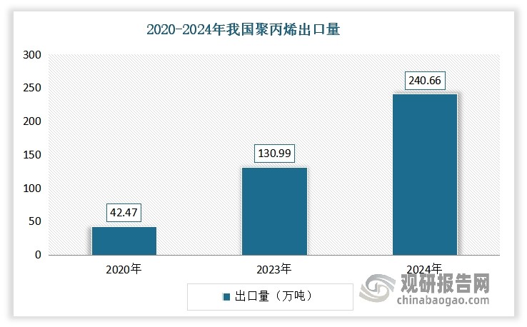 <strong>拓出口方面：</strong>在国内聚丙烯产能持续扩张的背景下，近几年出口市场已成为消化过剩产能的重要渠道。根据海关数据显示，2024年我国聚丙烯出口量达到240.66万吨，较2023年的130.99万吨大幅增长83.73%，较2020年的42.47万吨更是实现了5.7倍跃升，近5年出口平均增长率达到62.08%。