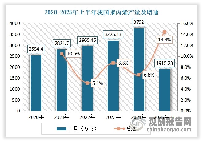 随着产能不断扩张，我国聚丙烯产量也在不断上升。数据显示，2024年我国聚丙烯产量已达到3792万吨，同比增长6.6%。2025年上半年我国聚丙烯产量约为1915.23万吨，较去年同期增加14.4%。整体来看，目前我国聚丙烯自给率逐年提升，行业自给率已达到90%及以上。