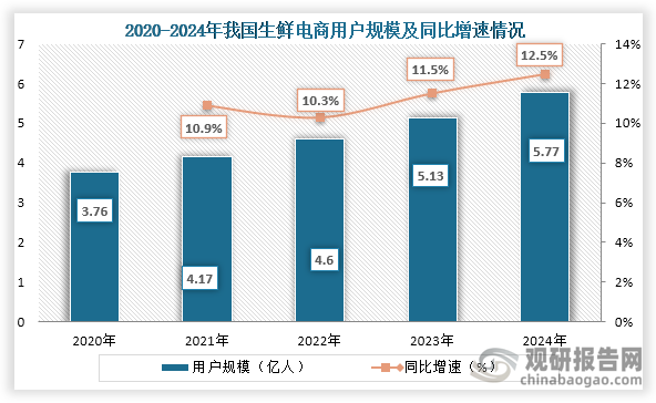 从用户规模来看，2020年到2024年我国生鲜电商用户规模持续增长，到2024年我国生鲜电商用户规模从5.77亿人，同比增长12.5%。