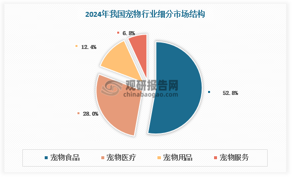 近年来，随着宠物主对宠物健康意识的增强，疾病预防保健与治疗的需求日益提升，宠物医疗实现快速增长，成为仅次于宠物食品的第二大细分市场。数据显示，2024年我国宠物医疗消费规模约为840亿元，占比达28%。