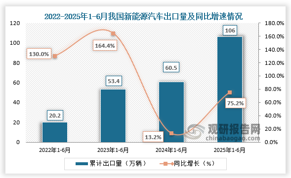 累计值来看，2025年1-6月，新能源汽车出口106万辆，同比增长75.2%。整体来看，近四年同期我国新能源汽车出口量呈增长走势。