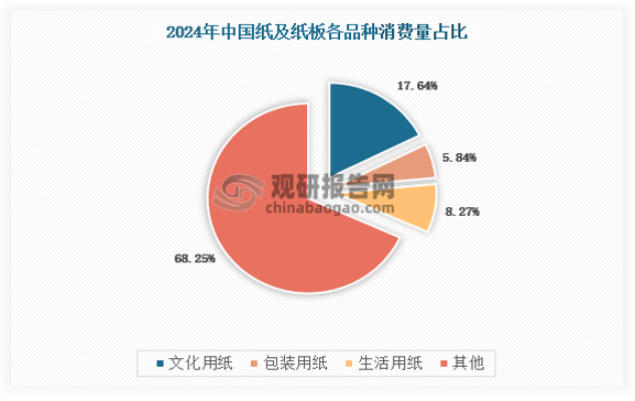 纸浆需求主要是下游纸及纸张消费驱动，木浆主要需求有三大类：（1）生活用纸、（2）文化用纸（3）箱包纸中的白卡纸。从社会消费数据来看，自2021年开始国内消费品零售额累计同比增速放缓。近3年以来国内消费以稳为主，必需品行业销售同比增速较为稳定，可选消费品销售下滑明显。其中，书报杂志品类增速变为负值，但2025年以来，文化办公用品类零售额累计同比增长迅速。