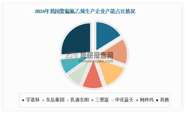 从行业格局来看，我国聚偏氟乙烯产能集中度较高，2024年CR6超过70%。其中，孚诺林以16.09%的产能占比位居国内第一，较排名第二的东岳集团仅领先1.72个百分点，头部企业间的竞争态势趋于胶着。当前，聚偏氟乙烯行业已进入新的发展阶段，未来竞争将主要围绕技术升级、成本控制和环保工艺三大核心要素展开——既需要在产品性能上持续突破，也要通过供应链优化降低生产成本，同时需满足日益严格的环保要求。这种竞争模式的转变，将倒逼企业加大研发投入、提升产业链协同效率，进而推动整个行业向高质量、可持续发展方向迈进。