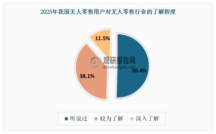 不過，雖然近年我國無人零售行業(yè)得到了快速發(fā)展，但市場認(rèn)知仍較低，未來仍有著較大的提升空間。根據(jù)相關(guān)調(diào)研數(shù)據(jù)顯示，在2025年中國無人零售用戶對(duì)無人零售行業(yè)的了解程度中，“深入了解”的占比最低，僅為11.5%；而只“聽說過”的占比最高，達(dá)到了50.4%。這一組數(shù)據(jù)表明，當(dāng)前大多數(shù)無人零售用戶對(duì)無人零售行業(yè)有一定的認(rèn)知，但深入了解的比例較低，說明無人零售行業(yè)還有很大的市場教育空間。