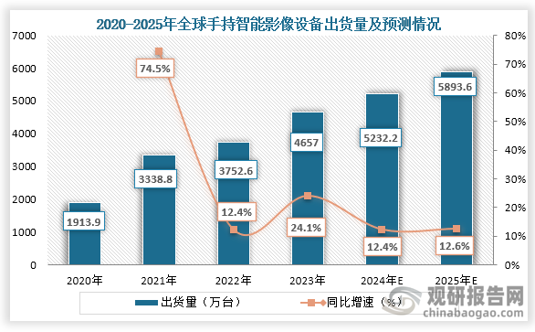 从出货量来看，2020年到2023年全球手持智能影像设备出货量持续增长，到2023年全球手持智能影像设备出货量为4657万台，同比增长24.1%；预计2025年全球手持智能影像设备出货量将达到了5993.6万台，同比增长12.6%。