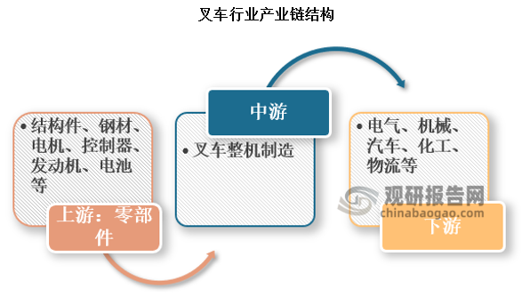 （1）上游主要包括结构件、钢材、电机、控制器、电池相关材料、发动机等；（2）中游主要为叉车整机制造商；（3）叉车下游应用广泛，包括电气、机械、汽车、食品、化工、金属、物流等。