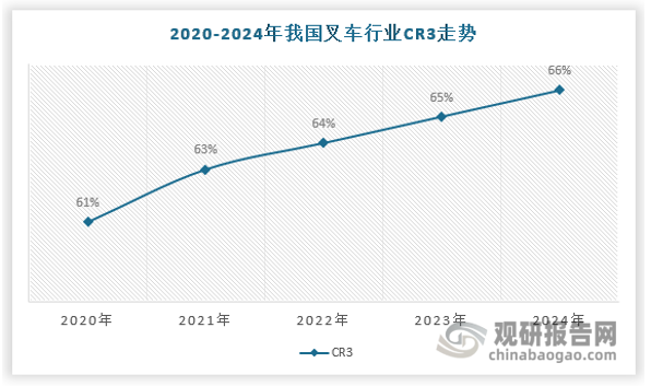我国叉车市场集中度较高，2020-2024年 CR3 市占率为保持在60%以上，安徽合力、杭叉集团、中力股份为我国叉车行业领先企业。